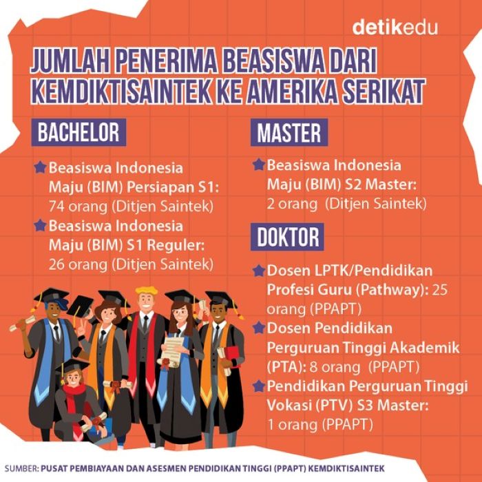 Beasiswa Kemendikti Saintek - Photo by detik